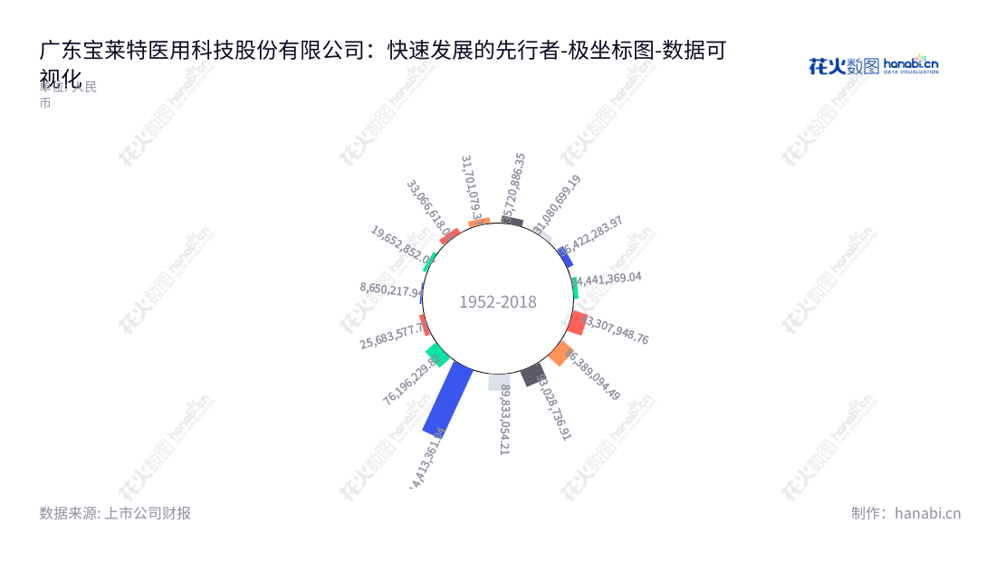 广东宝莱特医用科技股份有限公司(Guangdong Biolight Meditech Co.,Ltd.)生产研发并销售医疗监护仪及相关医疗器械,地处珠海市,董事长燕金元,www.blt.com.cn。,"300246","宝莱特","Biolight","燕金元","燕金元","国证A指","数据可视化","上市公司财报","数据分析","极坐标图","花火数图","图表"