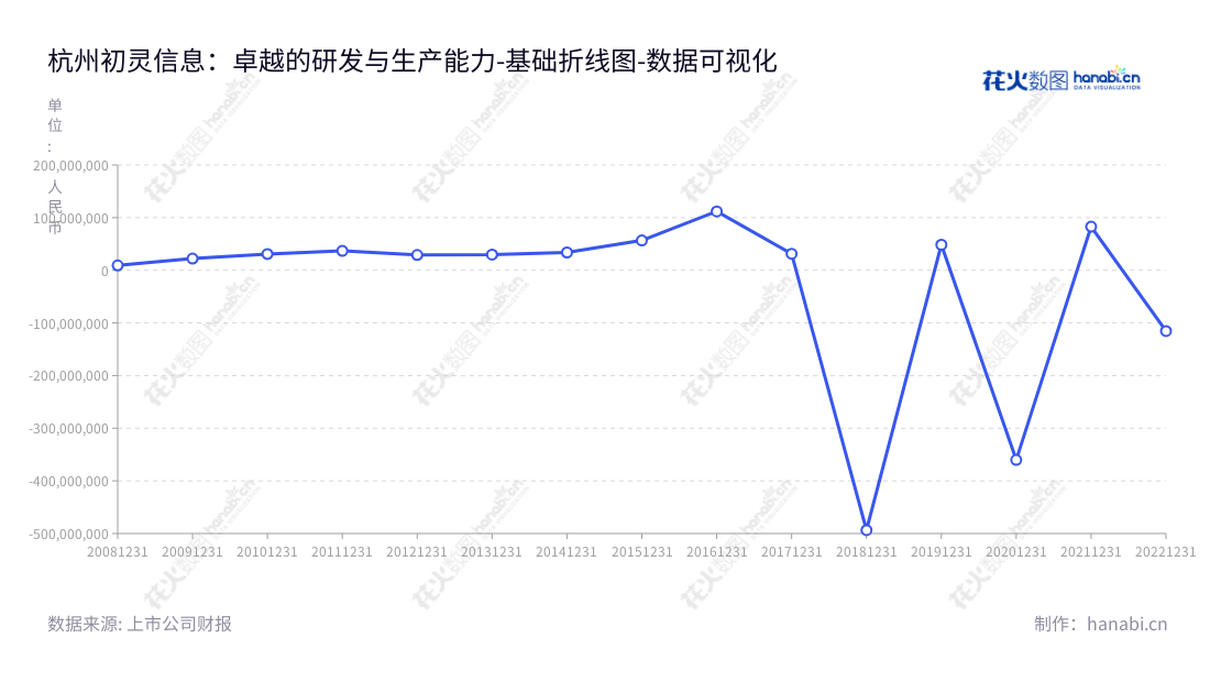杭州初灵信息技术股份有限公司（CNCR-IT）是一家位于浙江杭州市的信息接入方案的设计、设备研发、生产和销售企业。我们致力于实现企业信息接入及管理的最佳方案。,"300250","初灵信息","CNCR-IT","洪爱金","金宁","国证2000","国证Ａ指","数据可视化","上市公司财报","数据分析","基础折线图","花火数图","图表"