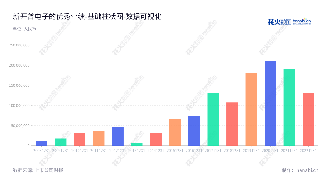 新开普电子股份有限公司，成立于2012年，位于河南郑州市，专注于智能一卡通系统及智能终端的研发、生产、集成、销售和服务。历年营业利润表现稳定上升，给市场带来信心。,"300248","新开普","Newcapec","杨维国","杨维国","国证2000","国证Ａ指","数据可视化","上市公司财报","数据分析","基础柱状图","花火数图","图表"