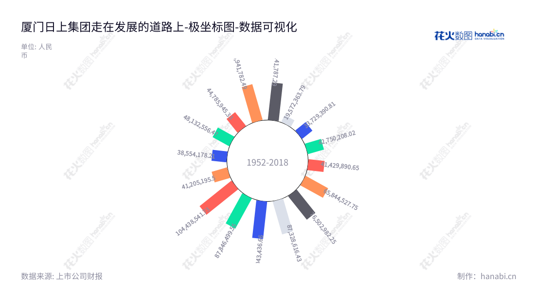 厦门日上集团股份有限公司（Xiamen Sunrise Group Co., Ltd.）是一家主营钢制品设计、研发、生产与销售的福建公司，董事长与总经理均为吴子文，营业利润逐年增长。,"002593","日上集团","Sunrise Group","吴子文","吴子文","国证Ａ指","数据可视化","上市公司财报","数据分析","极坐标图","花火数图","图表"