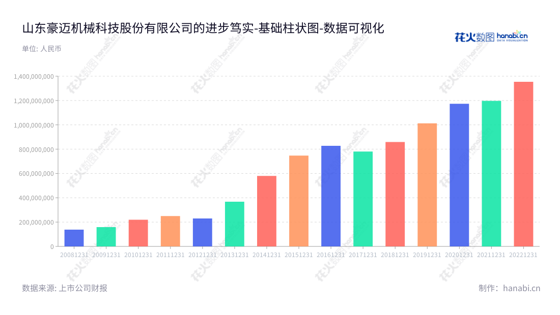 山东豪迈机械科技股份有限公司（Himile Mechanical Science and Technology (Shandong) Co., Ltd.）是一家拥有超过十年历史的汽车子午线轮胎模具及轮胎制造设备的生产、销售及技术开发公司。我们提供的产品和服务凭借着卓越的性能及可靠的性能，质量优良。,"002595","豪迈科技","Himile Science and Technology","张恭运","单既强","ESG 300","国证Ａ指","巨潮小盘","深成指R","深市精选","深证300","深证成指","深证治理","中小300","中证500","数据可视化","上市公司财报","数据分析","基础柱状图","花火数图","图表"