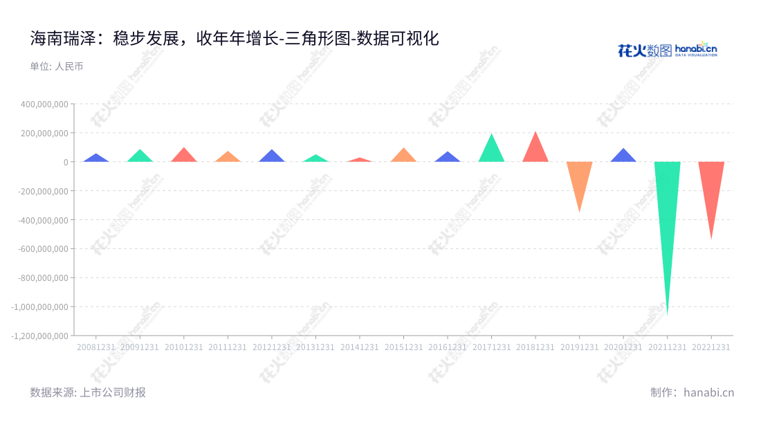 海南瑞泽（002596）是一家位于三亚市的新型建材公司，主营业务为商品混凝土生产和销售以及加气砖、灰沙砖、新型建材生产和销售，并从事市政环境卫生管理服务。董事长张海林，总经理吴悦良，官网：www.hnruize.com。,"002596","海南瑞泽","Hainan Ruize","张海林","吴悦良","国证2000","国证Ａ指","数据可视化","上市公司财报","数据分析","三角形图","花火数图","图表"