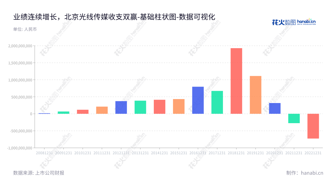 北京光线传媒股份有限公司(Beijing Enlight Media Co., Ltd.)是一家董事长为王长田,总经理为王长田的股份制公司,主营影视业务、动漫业务、内容关联业务、产业投资。,"300251","光线传媒","Enlight Media","王长田","王长田","创业板指","创业新兴","国证A指","巨潮小盘","深成指R","深证300","深证成指","深证新兴","中证500","数据可视化","上市公司财报","数据分析","基础柱状图","花火数图","图表"