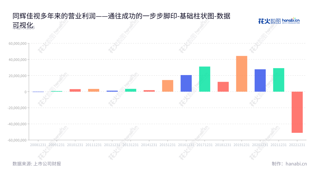 可以如下：同辉佳视(北京)信息技术股份有限公司提供商用显示解决方案，其主营业务包括设备配套、开发及应用等，总经理为隋大鹏。,"430090","同辉信息","Tonghuijiashi Information","赵庚飞","隋大鹏","国证Ａ指","数据可视化","上市公司财报","数据分析","基础柱状图","花火数图","图表"