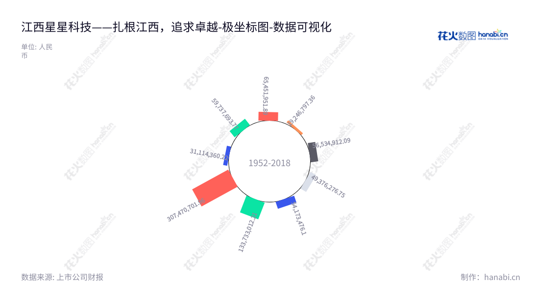 江西星星科技股份有限公司（Jiangxi Firstar Panel Technology Co., Ltd.）是一家总部位于江西萍乡市的集研发、生产和销售视窗防护屏、触控显示模组及精密结构件的公司，董事长应光捷，总经理应光捷，www.first-panel.com。,"300256","ST星星","Firstar Technology","应光捷","应光捷","数据可视化","上市公司财报","数据分析","极坐标图","花火数图","图表"