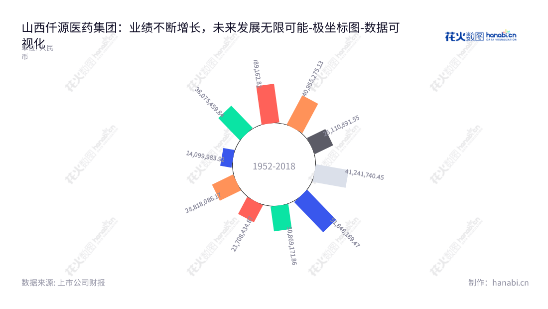 仟源医药（300254）是一家山西大同市的医药集团，专注于医药研发、生产和销售，董事长黄乐群，总经理赵群。,"300254","仟源医药","CY Pharmaceutical Group","黄乐群","赵群","国证Ａ指","数据可视化","上市公司财报","数据分析","极坐标图","花火数图","图表"