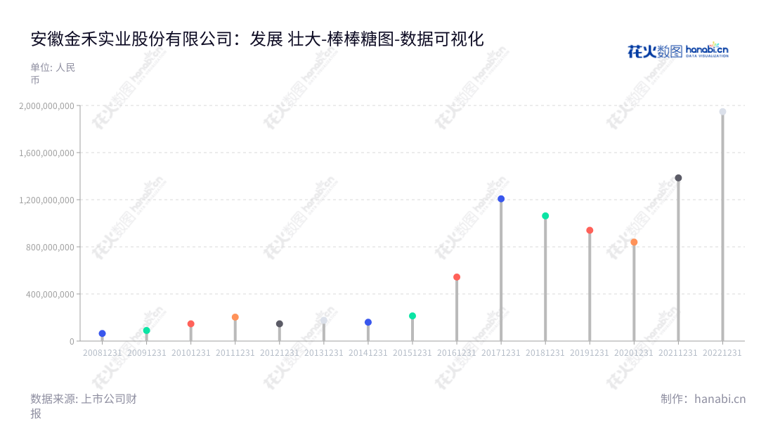  安徽金禾实业股份有限公司是一家总部位于安徽滁州市的化工公司，主营业务为精细化工产品和基础化工产品的生产和销售。董事长杨乐，总经理夏家信，网址www.jinheshiye.com。,"002597","金禾实业","Jinhe Industrial","杨乐","夏家信","ESG 300","国证Ａ指","巨潮小盘","深成指R","深市精选","深证300","深证成指","深证责任","中小300","数据可视化","上市公司财报","数据分析","棒棒糖图","花火数图","图表"