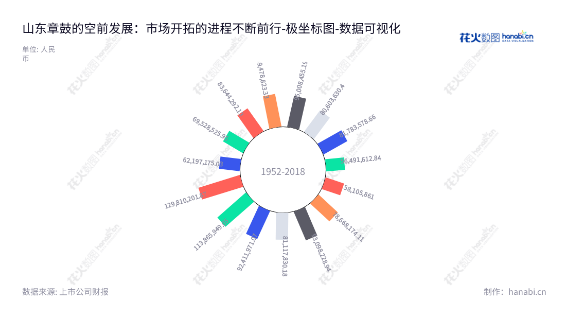 山东章鼓,全称Shandong Zhangqiu Blower Co., Ltd.,是一家位于山东济南市的鼓风机制造商,主营产品包括罗茨鼓风机、多级离心鼓风机和通风机,董事长为方润刚和方树鹏,总经理为方树鹏,官网为www.blower.cn。,"002598","山东章鼓","Shandong Blower","方润刚","方树鹏","方树鹏","国证A指","数据可视化","上市公司财报","数据分析","极坐标图","花火数图","图表"