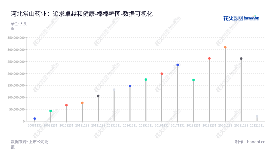 河北常山药业（300255）是股份有限公司，主要从事肝素系列产品的研发、生产和销售，并有良好的持续增长表现。,"300255","常山药业","Changshan Pharmaceutical","高晓东","蔡浩","国证2000","国证Ａ指","中小创新","数据可视化","上市公司财报","数据分析","棒棒糖图","花火数图","图表"