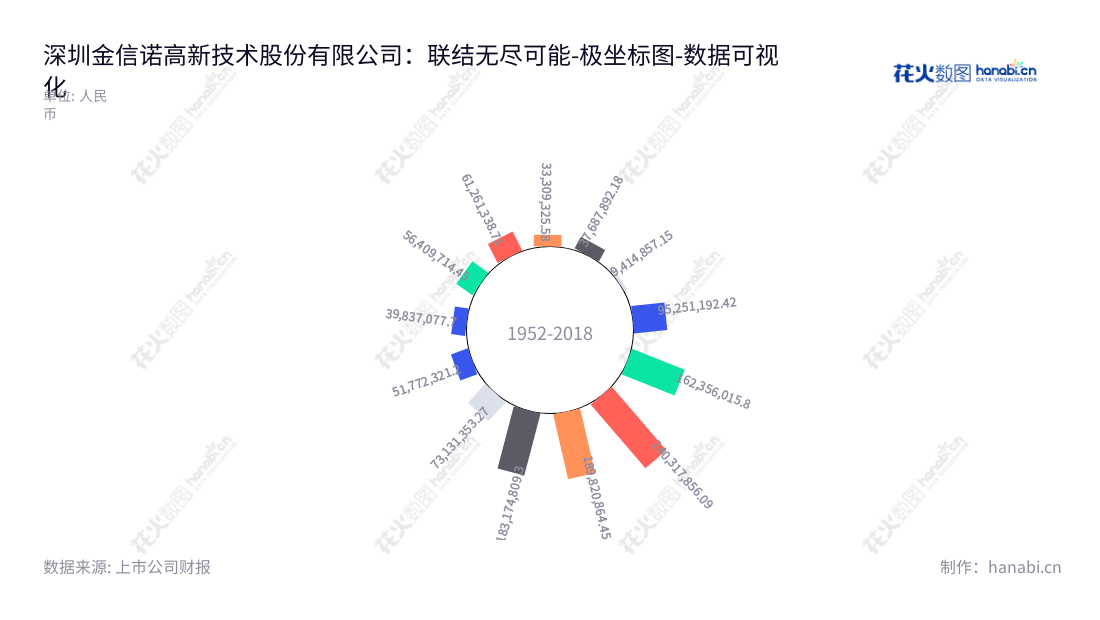 深圳金信诺高新技术股份有限公司(Kingsignal Technology Co., Ltd.)是一家总部位于深圳的高新技术公司,从事全系列信号互联产品的研发和生产,自2013年以来,营业利润状况不断改善,呈现稳步上升的趋势。,"300252","金信诺","Kingsignal","黄昌华","余昕","国证2000","国证A指","数据可视化","上市公司财报","数据分析","极坐标图","花火数图","图表"