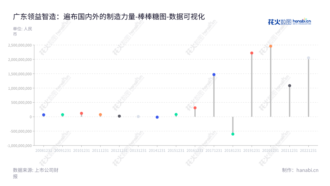 广东领益智造（002600）致力于为消费电子领域提供创新解决方案，主营功能和结构件、显示及触控模组、材料、贸易及物流业务等多项服务。自2013年起，公司年营业利润逐年增长。,"002600","领益智造","LY iTECH","曾芳勤","曾芳勤","国证Ａ指","巨潮中盘","深成指R","深证300","深证成指","深证新兴","中创100","中小100","中小300","中小新兴","中证500","数据可视化","上市公司财报","数据分析","棒棒糖图","花火数图","图表"