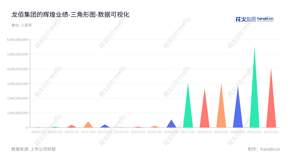 龙佰集团股份有限公司（LB Group）位于河南，主营钛白粉、锆制品和硫酸铝等产品的生产与销售。营业利润从2013年的2亿1千7百万元增长至2020年的55.5亿元，收益显著。,"002601","龙佰集团","LBG","和奔流","吴彭森","ESG 300","国证Ａ指","国证治理","沪深300","巨潮中盘","深成指R","深市精选","深证100","深证100R","深证300","深证成指","深证红利","深证新兴","深证治理","中创100","中小100","中小300","中小新兴","中证100","中证红利","数据可视化","上市公司财报","数据分析","三角形图","花火数图","图表"