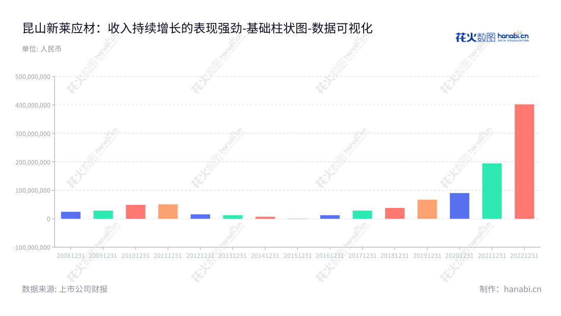 昆山新莱洁净应用材料股份有限公司(Kunshan Kinglai Hygienic Materials Co., Ltd.),专业销售以高纯不锈钢为母材的高洁净应用材料。本公司历史营业利润情况可在网页查看。,"300260","新莱应材","Kinglai","李水波","李水波","国证2000","国证A指","中小创新","数据可视化","上市公司财报","数据分析","基础柱状图","花火数图","图表"