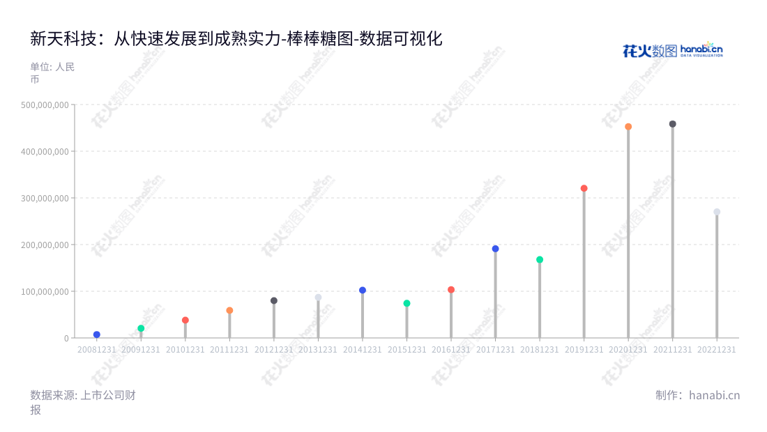 新天科技（300259）是河南郑州物联网智能计量监测系统及智慧农业和电力智能仿真及运维系统的领军企业，拥有丰厚的营业利润。,"300259","新天科技","Suntront Technology","王胜利","常明松","国证2000","国证Ａ指","数据可视化","上市公司财报","数据分析","棒棒糖图","花火数图","图表"