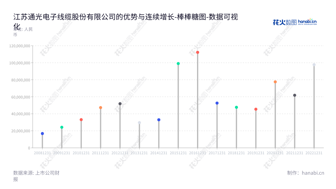江苏通光电子线缆股份有限公司(Jiangsu Tongguang Electronic Wire and Cable Co., Ltd.),位于江苏南通市,成立于2013年,主营业务包括光纤光缆、输电线缆、装备线缆的研发生产和销售。9 年来,江苏通光一直以出色的营业利润表现在业界树立起榜样。,"300265","通光线缆","Tongguang Wire and Cable","张忠","张忠","国证2000","国证A指","数据可视化","上市公司财报","数据分析","棒棒糖图","花火数图","图表"