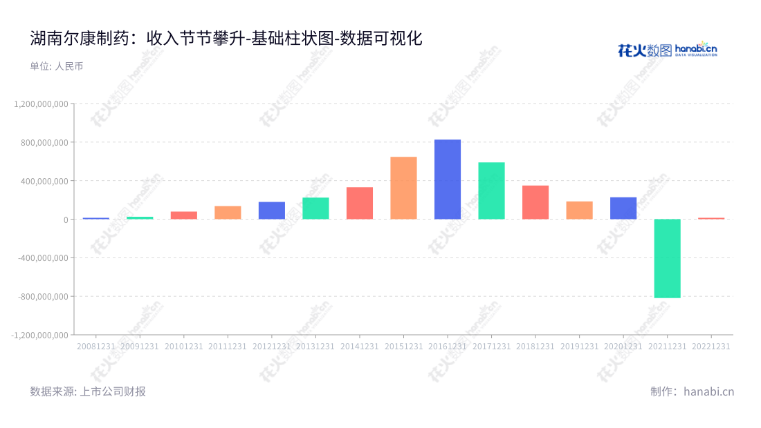湖南尔康制药是一家主营药用辅料、成品药、原料药的研发生产和销售的股份有限公司，为湖南长沙企业，拥有丰富的营业利润综合经营经验，已取得显着的成就。,"300267","尔康制药","Er-kang Pharmaceutical","帅放文","孙庆荣","国证2000","国证Ａ指","中小创新","数据可视化","上市公司财报","数据分析","基础柱状图","花火数图","图表"