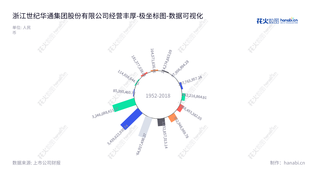 浙江世纪华通集团股份有限公司，位于浙江绍兴市，从事互联网游戏和汽车零部件制造，董事长为王佶，总经理为谢斐。,"002602","世纪华通","Century Huatong","王佶","谢斐","国证Ａ指","巨潮中盘","深成指R","深市精选","深证300","深证成指","深证新兴","中创100","中小100","中小300","中小新兴","数据可视化","上市公司财报","数据分析","极坐标图","花火数图","图表"