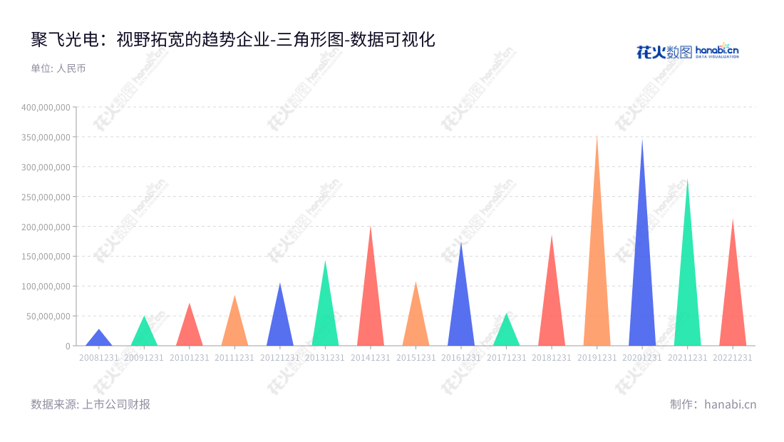 聚飞光电（300303）是一家位于深圳市的SMD LED器件研发、生产和销售企业，该企业营业利润从2012年的106269216.67元连续增长到2022年的213638471.22元，其间也曾发生过相当回落；发展势头良好！,"300303","聚飞光电","Jufei Optoelectronics","邢美正","邢美正","国证2000","国证Ａ指","中小创新","数据可视化","上市公司财报","数据分析","三角形图","花火数图","图表"