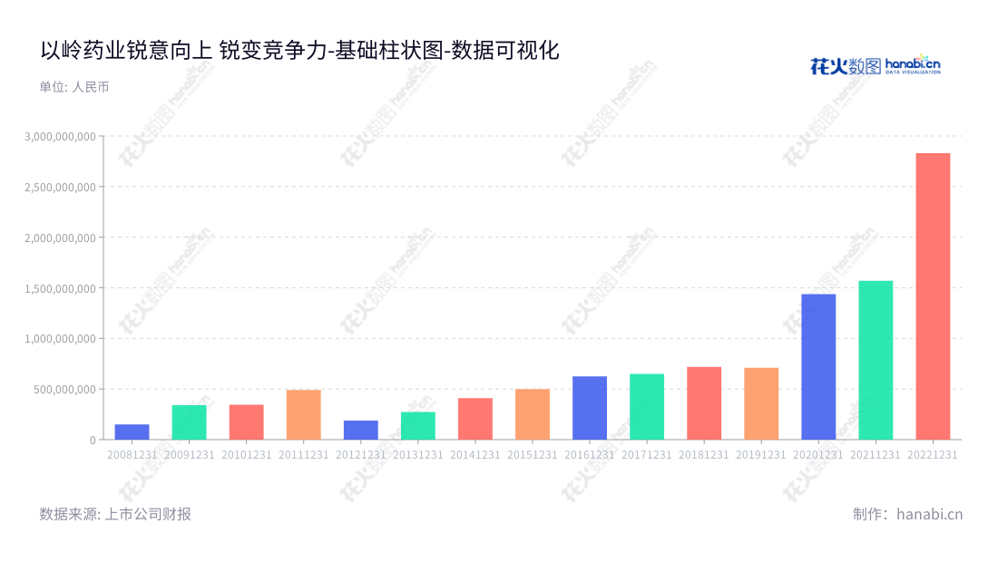 以岭药业（002603）位于河北石家庄市，是一家中成药的研发、生产和销售企业，其产品已被证明在诸如临床检测、中药制剂等方面贡献良多。近几年，以岭药业的营业利润持续增加。,"002603","以岭药业","Yiling Pharmaceutical","吴相君","吴相君","ESG 300","国证Ａ指","巨潮中盘","深成指R","深市精选","深证100","深证100R","深证300","深证成指","深证新兴","中创100","中小100","中小300","中小新兴","数据可视化","上市公司财报","数据分析","基础柱状图","花火数图","图表"