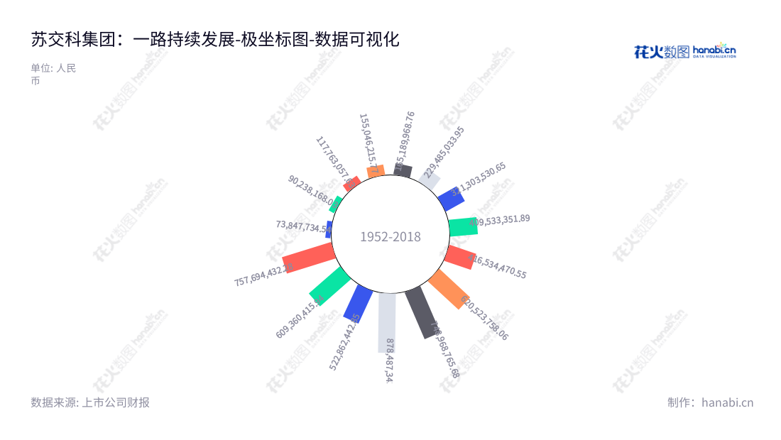 苏交科集团股份有限公司(JSTI Group)是集交通工程咨询、勘察、设计、咨询、监理及工程总承包服务于一体的交通工程行业领军企业。已经成功建设的项目遍及全国各地,营业利润自2012年以来一直保持中上水平,坚持以优质的服务赢得新老客户的信赖与支持。,"300284","苏交科","JSTI","李大鹏","朱晓宁","国证2000","国证A指","中小创新","数据可视化","上市公司财报","数据分析","极坐标图","花火数图","图表"