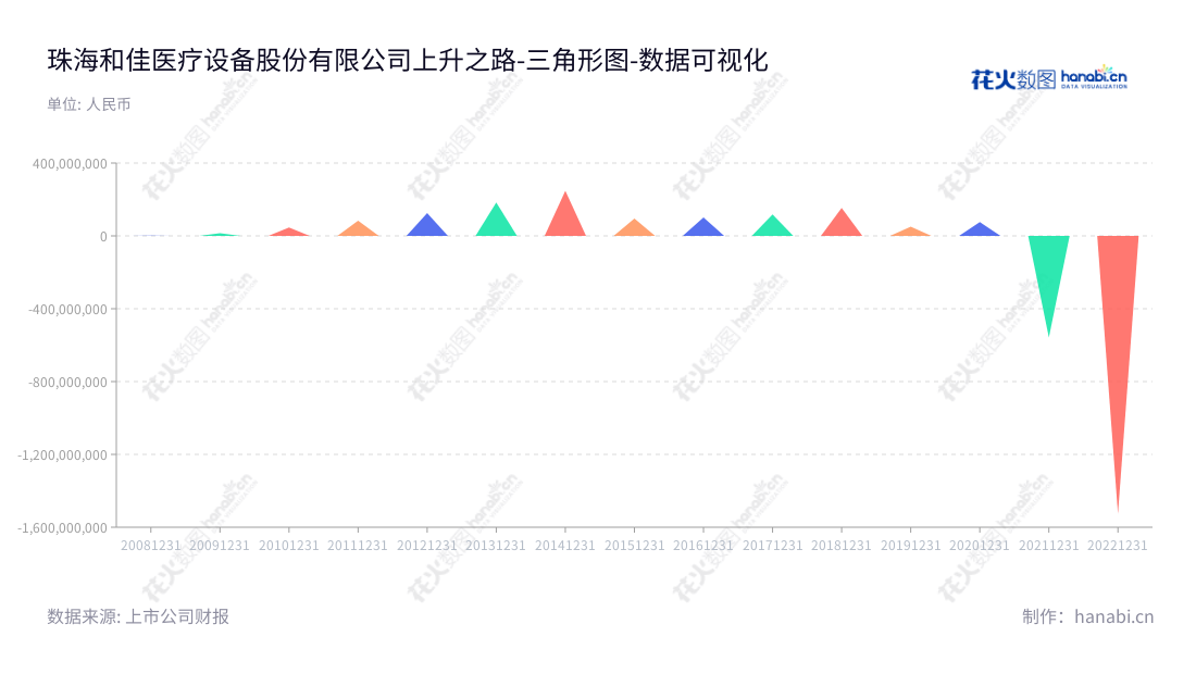 珠海和佳医疗设备股份有限公司（Zhuhai Hokai Medical Instruments Co., Ltd.）专注于医疗设备及医用工程、医疗信息化、医疗服务、医疗金融及医院整体建设等业务，拥有稳步增长的营业利润，董事长郝峻卓和总经理董辉领导公司稳步向前发展。,"300273","和佳退","Hokai Medical","郝峻卓","董辉","数据可视化","上市公司财报","数据分析","三角形图","花火数图","图表"