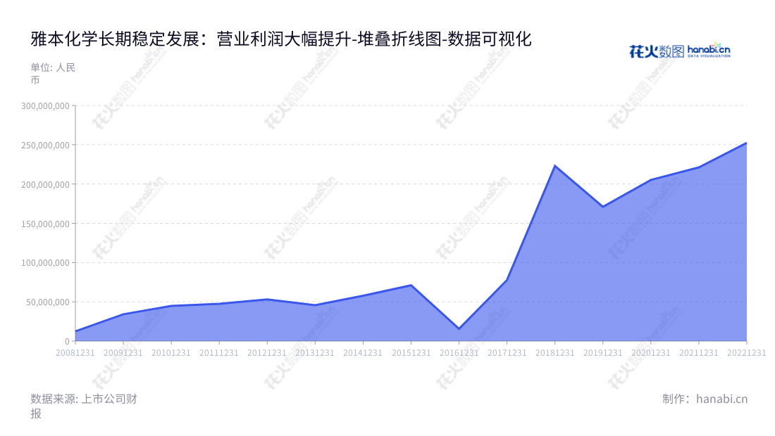 雅本化学股份有限公司（300261）是一家位于苏州市的专业研发、生产、销售农药中间体和医药中间体的公司，其营业利润一直保持稳健增长。,"300261","雅本化学","ABA Chemicals","蔡彤","蔡彤","国证2000","国证Ａ指","数据可视化","上市公司财报","数据分析","堆叠折线图","花火数图","图表"