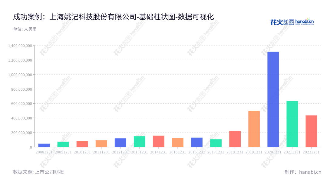 上海姚记科技股份有限公司（Shanghai Yaoji Technology Co., Ltd.）为扑克牌设计、生产和销售、以及移动游戏研发、发行和运营领域的公司，已经成为行业中的知名品牌，拥有10年的营业利润积累。,"002605","姚记科技","Yaoji Technology","姚朔斌","姚朔斌","国证2000","国证Ａ指","深市精选","中小创新","数据可视化","上市公司财报","数据分析","基础柱状图","花火数图","图表"