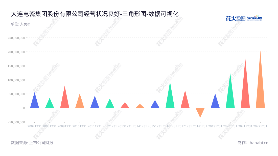 大连电瓷集团股份有限公司是一家位于中国辽宁大连的电瓷设备制造业企业，专注于研发、生产和销售电瓷、复合绝缘子以及高压输电线路及电站用瓷金具产品。,"002606","大连电瓷","Dalian Insulator","应坚","应莹庭","国证2000","国证Ａ指","数据可视化","上市公司财报","数据分析","三角形图","花火数图","图表"