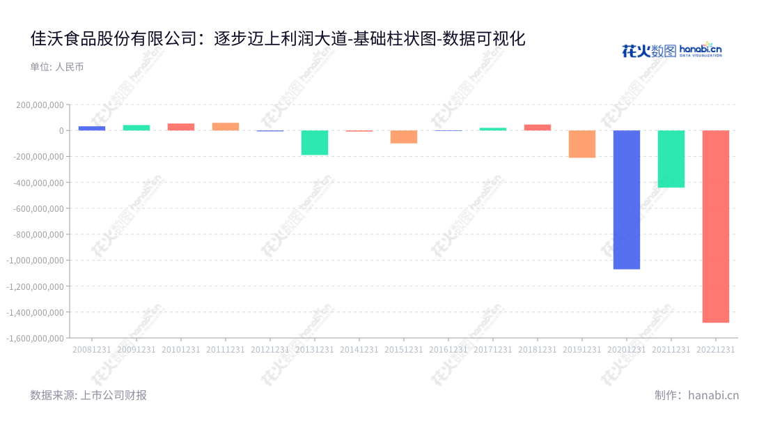 ST佳沃是一家湖南常德市的中高端海产品培育、贸易、加工及销售，牛羊肉及其副产品运营的企业，在过去几年的营业利润表现出色。,"300268","*ST佳沃","Joyvio Food","陈绍鹏","唐寅","数据可视化","上市公司财报","数据分析","基础柱状图","花火数图","图表"