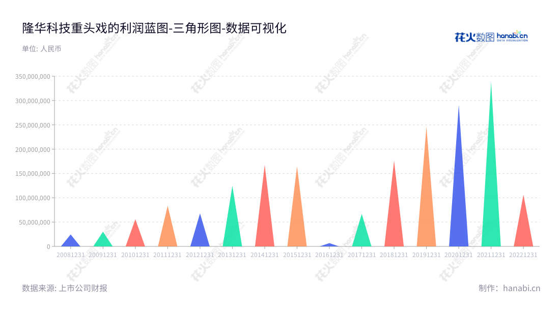 隆华科技是一家主营业务为军民融合新型高分子及复合材料、工业传热节能装备和环保水处理的洛阳市股份有限公司。隆华科技10年来营业利润及增长率展示其不断发展的蓬勃势头。,"300263","隆华科技","Longhua Technology","李占明","刘玉峰","国证2000","国证A指","中小创新","数据可视化","上市公司财报","数据分析","三角形图","花火数图","图表"