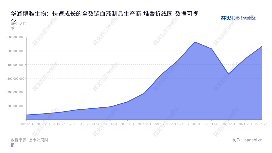 华润博雅生物制药集团股份有限公司是一家位于江西抚州市的专业从事血液制品研发、生产和销售的高科技生物制药企业，2013 年以来持续增长的营业利润表明公司在血液制品领域的优势。,"300294","博雅生物","Boya Bio-Pharmaceutical","陶然","梁小明","创业板指","创业新兴","国证Ａ指","巨潮小盘","深成指R","深证成指","深证新兴","中证央企","数据可视化","上市公司财报","数据分析","堆叠折线图","花火数图","图表"