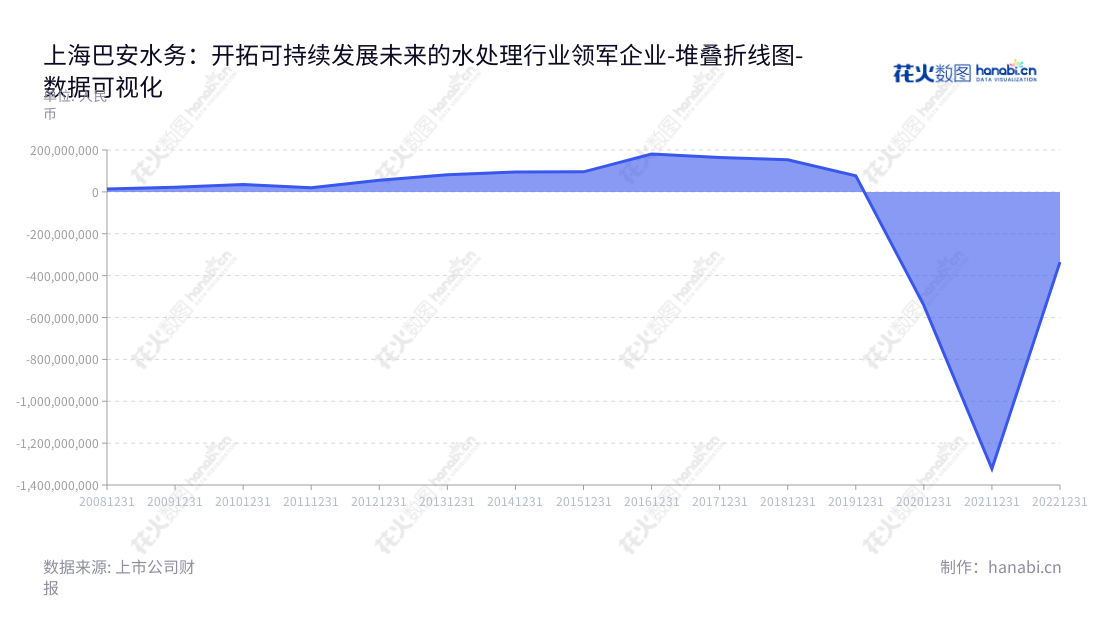 上海巴安水务股份有限公司（SafBon Water Service (Holding) Inc., Shanghai）是一家公司，主营市政水处理、工业水处理、固体废弃物处理、天然气调压站与分布式能源以及施工建设等业务。拥有50多年行业经验，董事长张华根，总经理王贤。,"300262","巴安水务","Safbon Water","张华根","王贤","国证Ａ指","数据可视化","上市公司财报","数据分析","堆叠折线图","花火数图","图表"