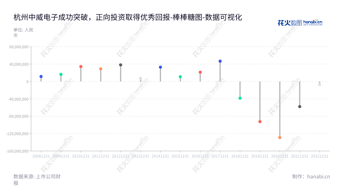 杭州中威电子股份有限公司主营智能安防、移动互联网技术、云平台和智能分析技术,为客户提供研发、生产、销售和服务。,"300270","中威电子","OB Telecom","李一策","何珊珊","国证A指","数据可视化","上市公司财报","数据分析","棒棒糖图","花火数图","图表"