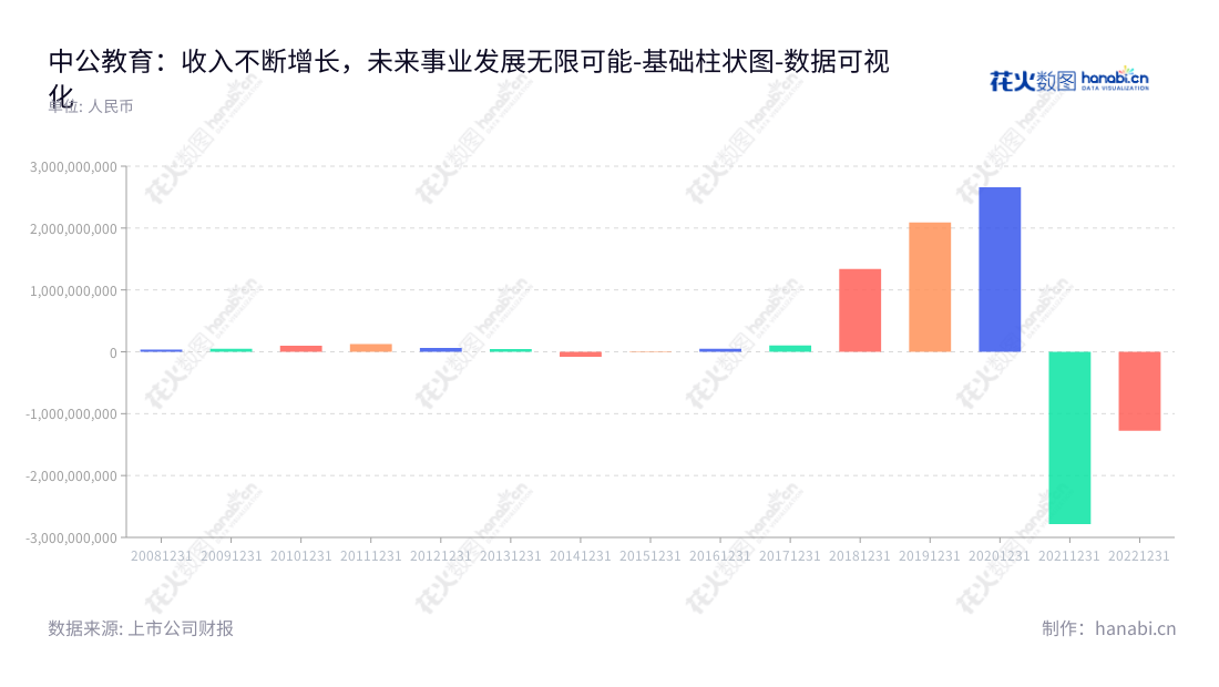 中公教育是来自于安徽芜湖的非学历职业就业培训服务提供商,服务范围涵盖了技工、工程师、文秘、教师资格、出国留学等领域,董事长李永新与总经理王振东带领下,在2012年至2022年期间获得大幅度的营业利润。,"002607","中公教育","Offcn Edu","李永新","王振东","国证A指","巨潮中盘","深成指R","深证300","深证成指","深证责任","中小100","中小300","数据可视化","上市公司财报","数据分析","基础柱状图","花火数图","图表"
