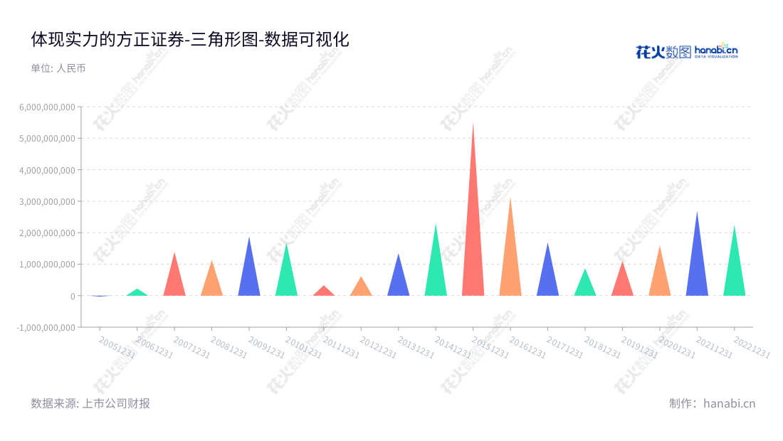 方正证券是湖南长沙市的一家主营证券经纪、投资银行、证券自营、资产管理、基金管理、直接投资等业务的股份有限公司，其董事长为施华，总经理为何亚刚，从2012-2022年的经营利润可见，业务的稳健发展。,"601901","方正证券","Founder Securities","施华","何亚刚","国证Ａ指","沪深300","巨潮大盘","上证380","数据可视化","上市公司财报","数据分析","三角形图","花火数图","图表"