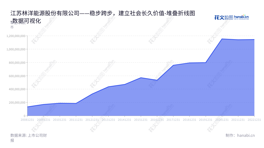 江苏林洋能源（601222）是一家以智能电表、用电信息采集终端、智能用电信息管理系统解决方案、电力运维服务、微电网及储能系统解决方案、智能配用电产品解决方案、多表合一采集系统等业务的技术型企业，董事长为陆永华，总经理为陆永华。,"601222","林洋能源","Linyang Electronics","陆永华","陆永华","国证Ａ指","巨潮小盘","上证380","数据可视化","上市公司财报","数据分析","堆叠折线图","花火数图","图表"
