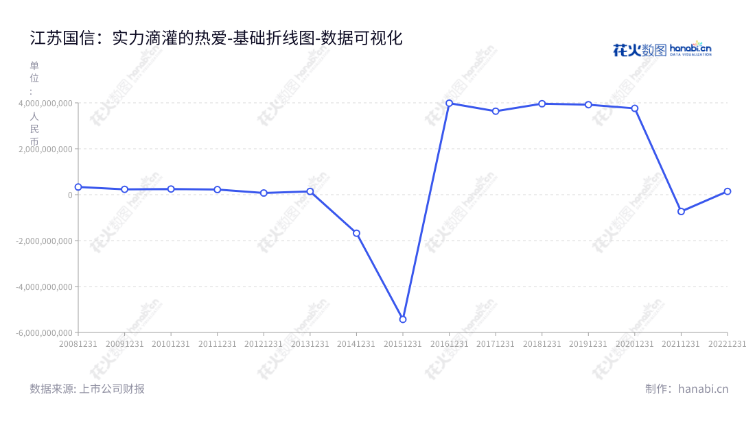 江苏国信(Jiangsu Guoxin)是一家位于南京的电力及相关服务的国有企业,致力于利用热电生产,煤炭销售,售电等业务服务创造利润并发展。国信作为重要的电力和服务供应商,蓬勃发展创收,稳定的利润趋势正在不断提升。,"002608","江苏国信","Jiangsu Guoxin","董梁","李宪强","国证A指","巨潮小盘","深成指R","深市精选","深证300","深证成指","中证500","数据可视化","上市公司财报","数据分析","基础折线图","花火数图","图表"