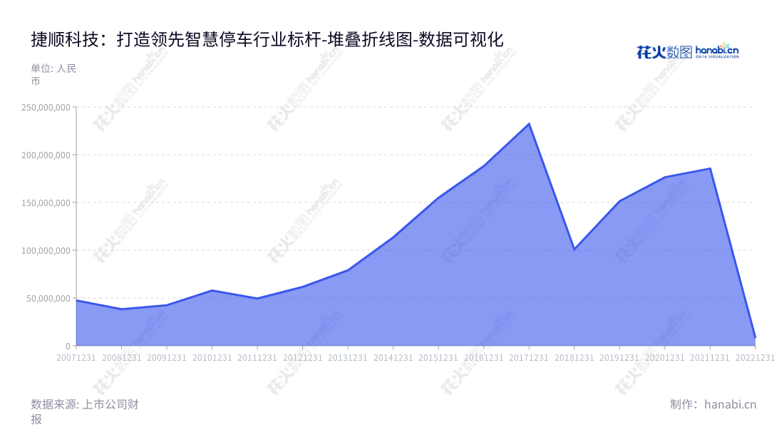 捷顺科技是深圳市的一家跨国企业，主营智慧停车业务的智能硬件、平台及解决方案、智慧停车运营三大类业务。近十年间，迅速发展，营业利润显著增长。,"002609","捷顺科技","Jieshun Science and Technology","唐健","赵勇","国证2000","国证Ａ指","深市精选","中小创新","数据可视化","上市公司财报","数据分析","堆叠折线图","花火数图","图表"