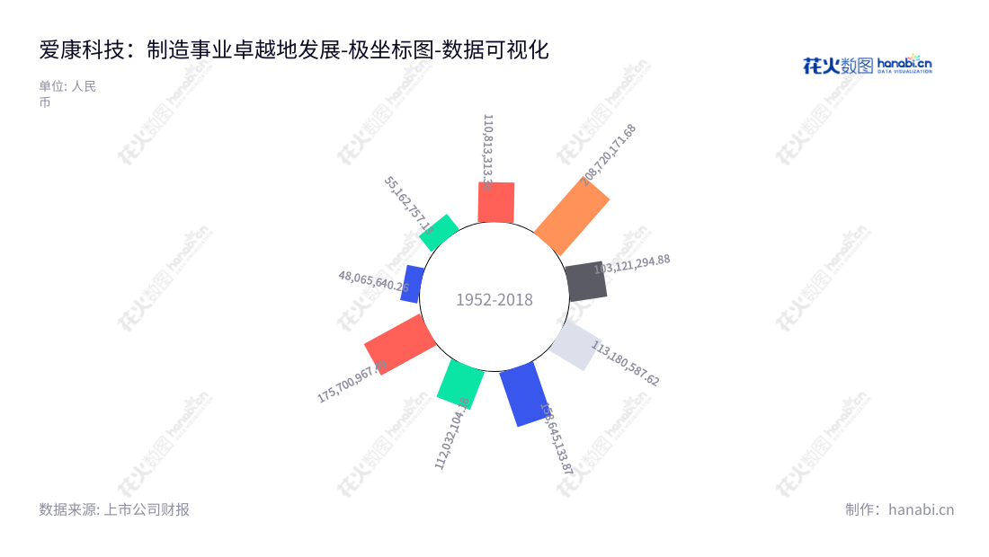 江苏爱康科技是一家位于江苏无锡市的主要制造高效光伏电池组件的配件制造企业，并在新能源发电和综合电力服务领域提供服务，董事长邹承慧，总经理邹承慧。,"002610","爱康科技","Akcome Science and Technology","邹承慧","邹承慧","国证Ａ指","巨潮小盘","中小300","中小创新","数据可视化","上市公司财报","数据分析","极坐标图","花火数图","图表"