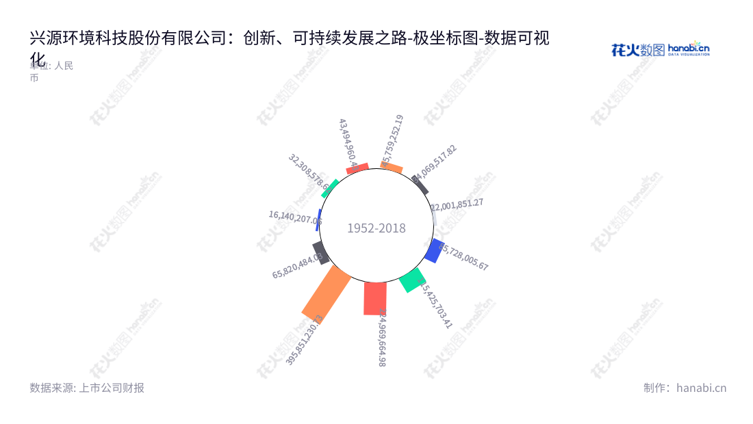 兴源环境是一家清洁环境的专业服务提供商，主营业务包括环保装备的制造、销售及工程、江河湖库的疏浚及治理、市政污水及工业废水治理、生态环境建设、水质监测物联网管控平台等服务。兴源环境致力于为全球客户提供高品质的环境技术与服务，并有着多年的营业利润记录。 兴源环境是一家位于浙江杭州市的环保技术服务提供商，主要营业业务包括环保装备的制造、销售及工程、市政污水及工业废水治理、生态环境建设以及水质监测物联网管控平台等环境保护服务，多年的营业利润优异记录可以证明其高质量和行业地位。,"300266","兴源环境","Xingyuan Environment","李建雄","孙明非","国证2000","国证Ａ指","中小创新","数据可视化","上市公司财报","数据分析","极坐标图","花火数图","图表"