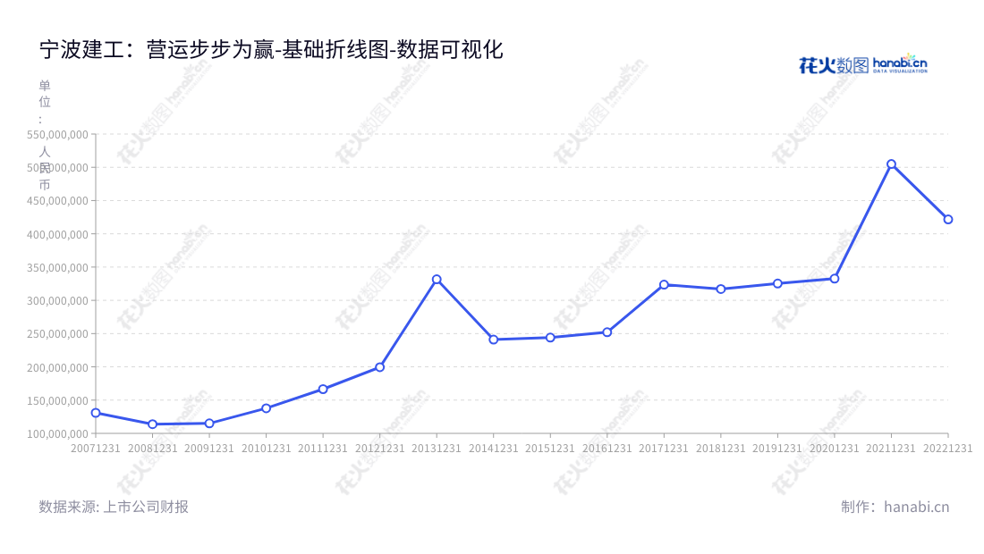 宁波建工股份有限公司（Ningbo Construction Co., Ltd.）是一家位于中国浙江省宁波市的建筑公司，专业从事房屋建筑工程勘察、设计、施工、安装、市政道路桥梁、园林绿化、建筑装修装饰和混凝土、水泥等预制构件装配以及装配式建筑的生产和销售。,"601789","宁波建工","Ningbo Construction","徐朝辉","徐文卫","国证2000","国证Ａ指","数据可视化","上市公司财报","数据分析","基础折线图","花火数图","图表"