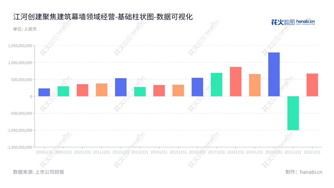 江河创建是一家专业的建筑幕墙系统服务供应商,位于北京,提供全方位服务,包括设计、生产、施工以及技术服务。,"601886","江河集团","Jangho","刘载望","许兴利","国证2000","国证A指","数据可视化","上市公司财报","数据分析","基础柱状图","花火数图","图表"