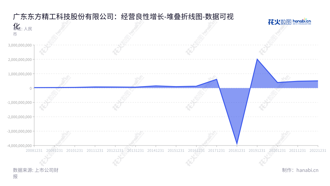 广东东方精工科技股份有限公司是一家位于广东佛山市的国家高新技术企业，主营业务为智能包装设备、舷外机和汽车核心零部件，近年来营业利润持续增长，截至2022年末净利润约为504349590.64元。,"002611","东方精工","Dongfang Precision","唐灼林","邱业致","国证2000","国证Ａ指","深市精选","中小创新","数据可视化","上市公司财报","数据分析","堆叠折线图","花火数图","图表"