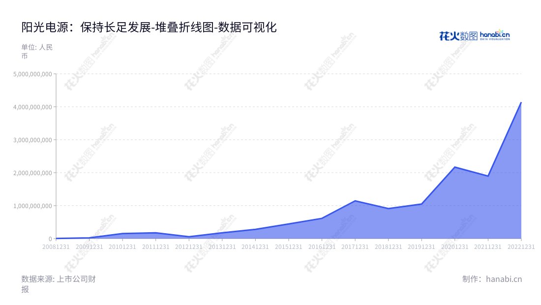 阳光电源是安徽省合肥市的一家专业从事太阳能、风能及其它电力电源工程的研发、生产、销售及服务的公司，其董事长和总经理均为曹仁贤先生。,"300274","阳光电源","Sungrow Power","曹仁贤","曹仁贤","ESG 300","创业板50","创业板指","创业新兴","分析师指数","国证A50","国证Ａ指","国证环保","沪深300","巨潮100","巨潮大盘","内地低碳","深成指R","深证100","深证100R","深证300","深证成指","深证环保","深证新兴","中创100","中证100","中证新兴","数据可视化","上市公司财报","数据分析","堆叠折线图","花火数图","图表"