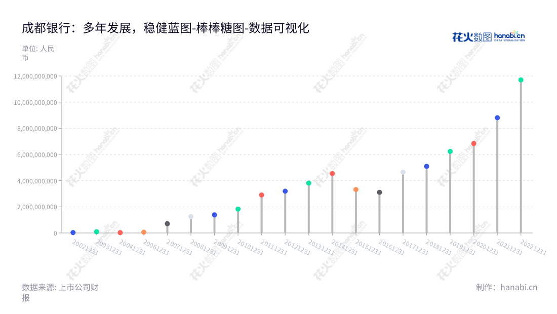 成都银行股份有限公司（Bank of Chengdu Co., Ltd.）是位于四川成都的公司银行、个人银行和资金业务的服务提供商，董事长为王晖，总经理为王涛。,"601838","成都银行","Bank of Chengdu","王晖","王涛","国证Ａ指","沪深300","巨潮中盘","上证180","数据可视化","上市公司财报","数据分析","棒棒糖图","花火数图","图表"