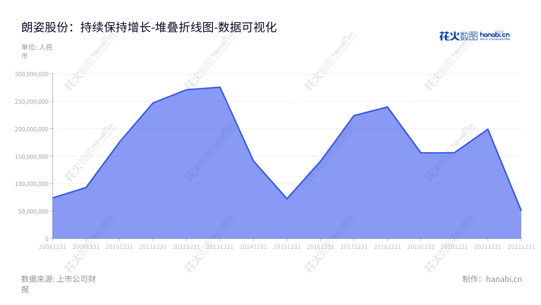 朗姿股份是中国本土的女装品牌，专注于设计生制作和销售女装，实现全球多元化的经营和广泛的品牌影响力。从2012年至2022年，朗姿股份的营业利润稳步增长，其营运有序，为消费者提供优质的服务，实现品牌飞跃。,"002612","朗姿股份","Lancy","申东日","申今花","国证2000","国证Ａ指","深成指R","深市精选","深证成指","中小300","数据可视化","上市公司财报","数据分析","堆叠折线图","花火数图","图表"