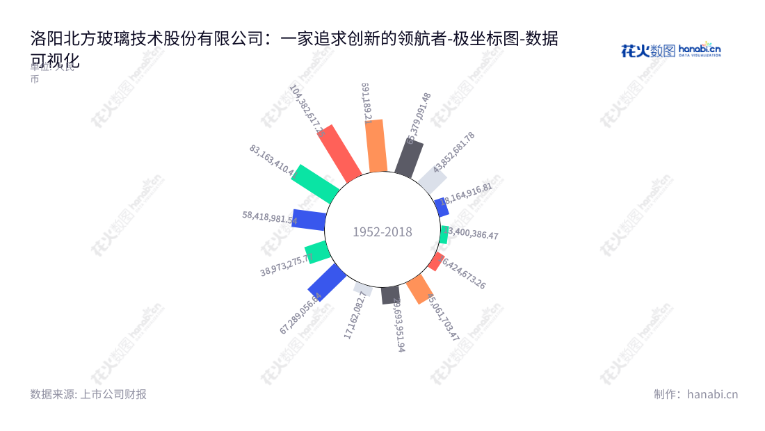 洛阳北方玻璃技术股份有限公司（Luoyang North Glass Technology Co., Ltd.）是一家拥有20年历史的玻璃深加工设备和技术研究开发以及玻璃产品制造销售企业，主营业务涵盖玻璃技术、深加工设备以及产品的加工销售等。我们致力于提供全面、优质的服务以及产品，期待与您携手共创未来。,"002613","北玻股份","North Glass","高学明","高理","国证2000","国证Ａ指","数据可视化","上市公司财报","数据分析","极坐标图","花火数图","图表"