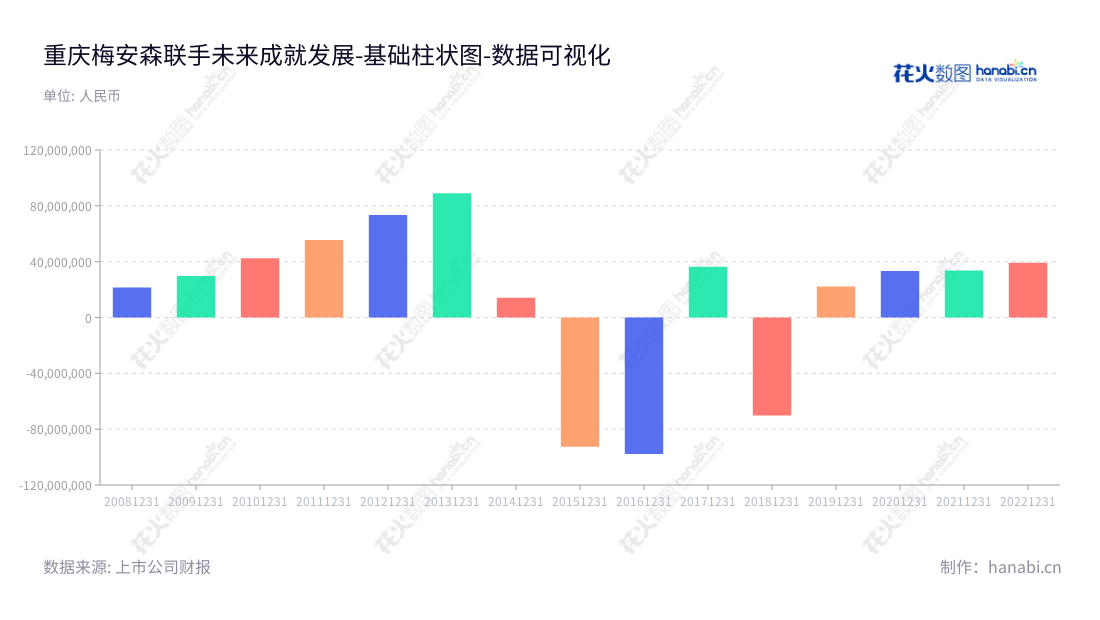 重庆梅安森科技股份有限公司（Chongqing Mas Sci and Tech Co., Ltd.）是一家以煤矿安全生产监测监控设备及成套安全保障系统的研发、设计、生产和销售为主营业务的公司，位于重庆，董事长为马焰，总经理为周和华。,"300275","梅安森","Massci","马焰","周和华","国证Ａ指","数据可视化","上市公司财报","数据分析","基础柱状图","花火数图","图表"