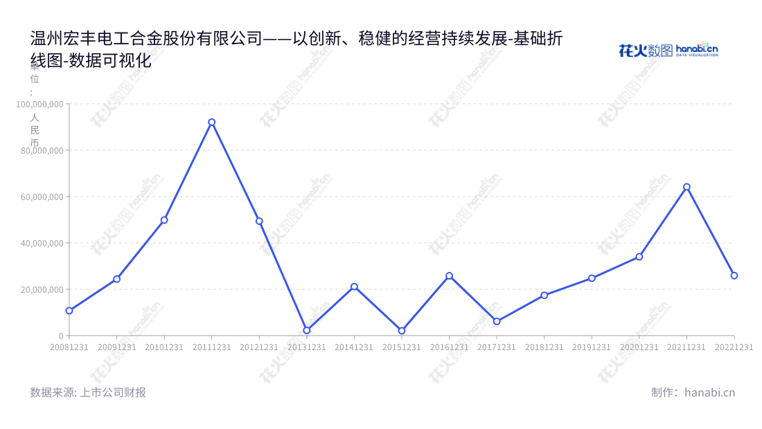 温州宏丰(300283)是一家主营电接触功能复合材料、元件及组件的研发、生产和销售的公司,位于中国浙江温州市,其营业利润近年来令人瞩目,助力可持续发展。,"300283","温州宏丰","Wenzhou Hongfeng","陈晓","陈晓","国证A指","数据可视化","上市公司财报","数据分析","基础折线图","花火数图","图表"