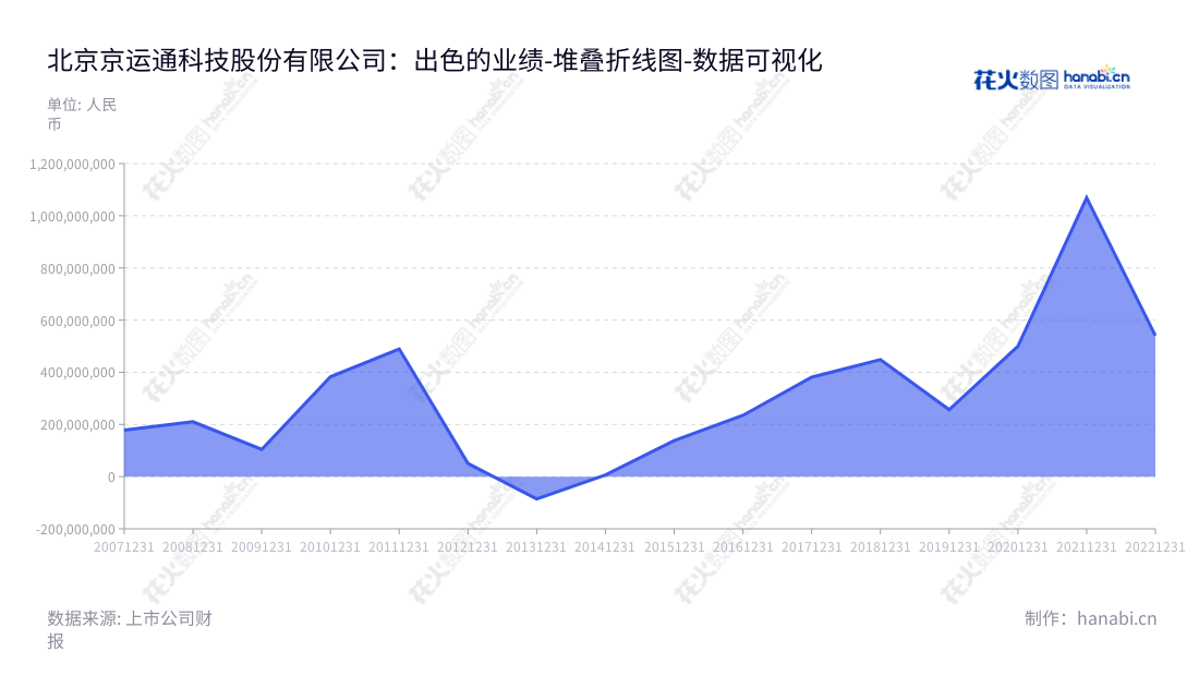北京京运通科技股份有限公司是位于北京的高端装备制造、新能源发电、新材料和节能环保企业,近年来营业利润情况一直保持良好。,"601908","京运通","Jingyuntong","冯焕培","冯焕培","国证A指","巨潮小盘","上证380","数据可视化","上市公司财报","数据分析","堆叠折线图","花火数图","图表"
